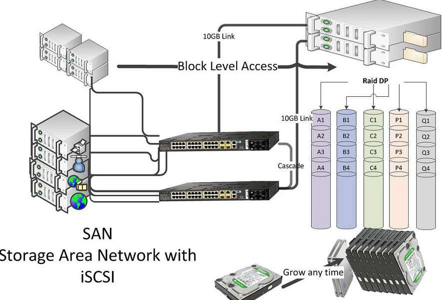 Storage Area Network iSCSI