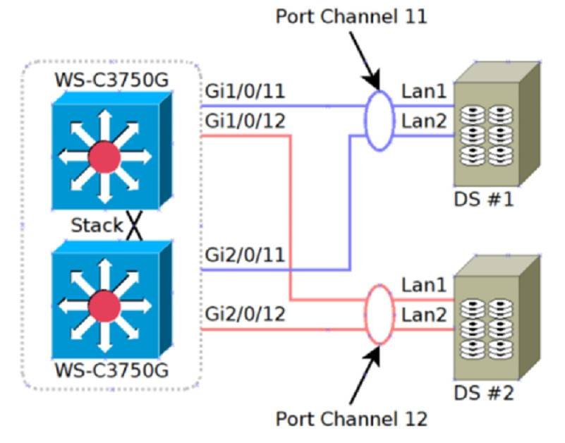 Cisco Switch Virtual Interface