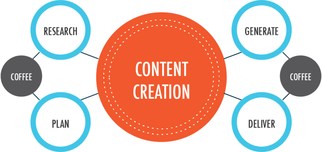 Content Creation plan